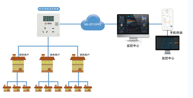 智慧供热：热力企业户端平衡建设调控说明